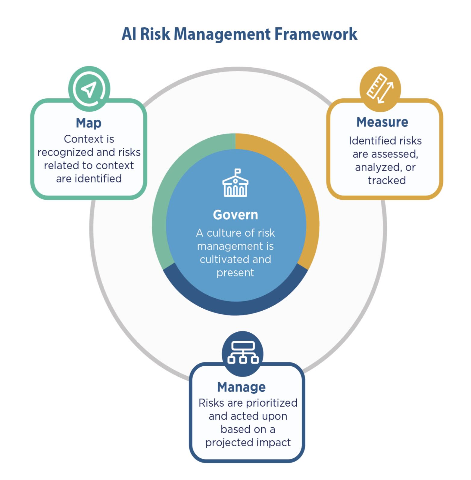 AI Risk Management